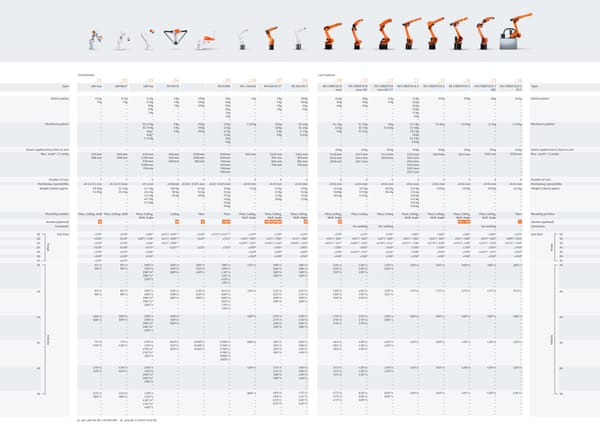 KUKA Robotics Range - Page 3